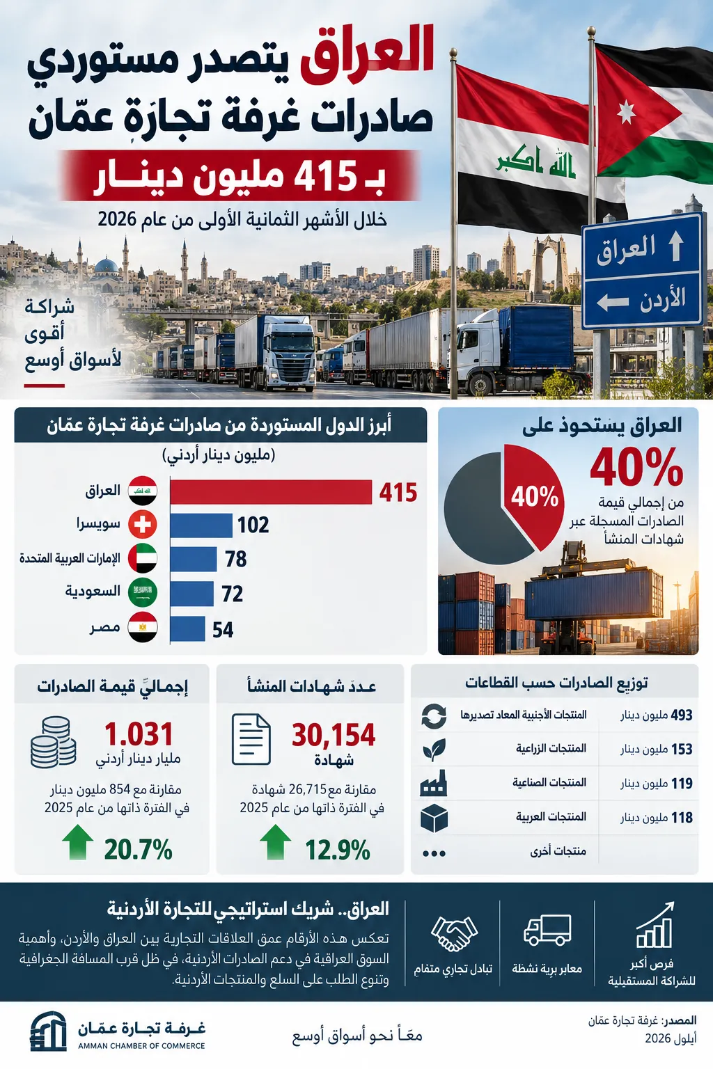 العراق يتصدر وجهات الصادرات الأردنية بـ415 مليون دينار خلال 8 أشهر